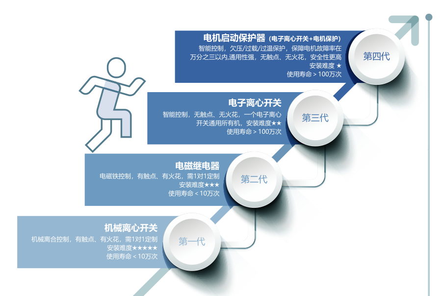 1687933070469520.png 農(nóng)機選用電子離心開關會有什么好處?